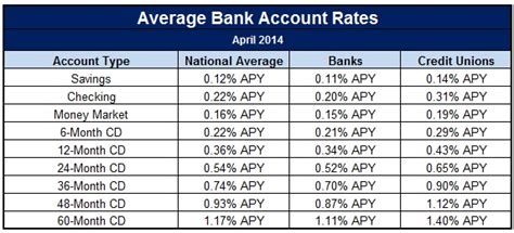union savings bank mortgage interest rates